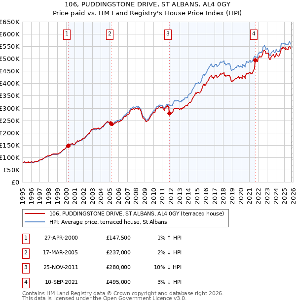 106, PUDDINGSTONE DRIVE, ST ALBANS, AL4 0GY: Price paid vs HM Land Registry's House Price Index