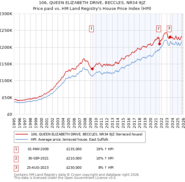 106, QUEEN ELIZABETH DRIVE, BECCLES, NR34 9JZ: Price paid vs HM Land Registry's House Price Index