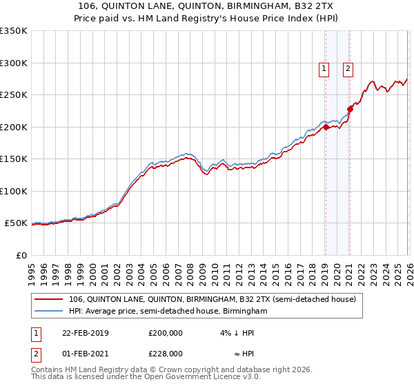 106, QUINTON LANE, QUINTON, BIRMINGHAM, B32 2TX: Price paid vs HM Land Registry's House Price Index