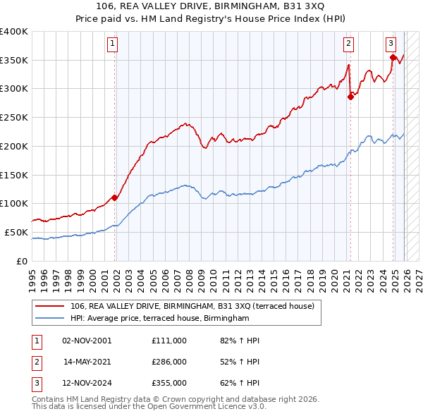 106, REA VALLEY DRIVE, BIRMINGHAM, B31 3XQ: Price paid vs HM Land Registry's House Price Index