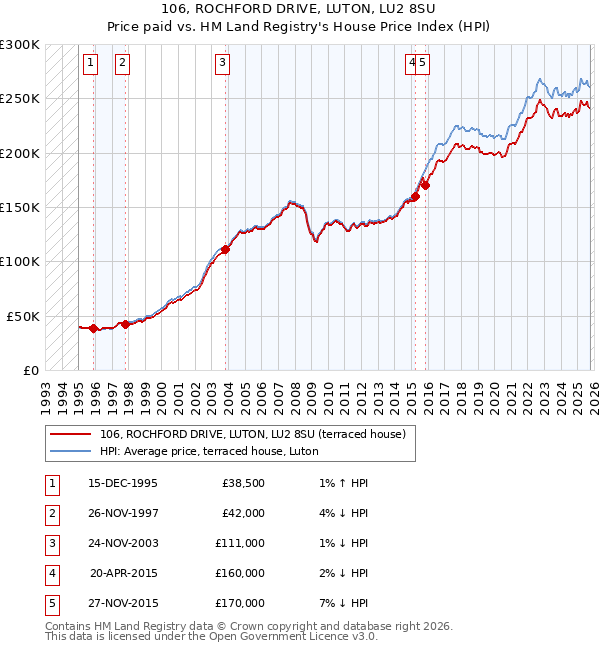 106, ROCHFORD DRIVE, LUTON, LU2 8SU: Price paid vs HM Land Registry's House Price Index