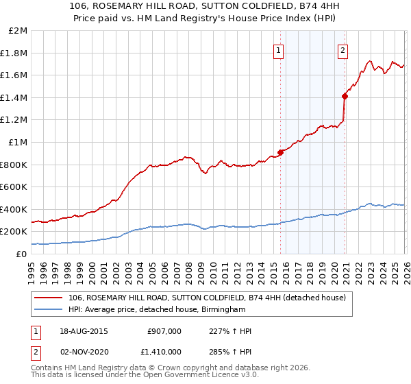 106, ROSEMARY HILL ROAD, SUTTON COLDFIELD, B74 4HH: Price paid vs HM Land Registry's House Price Index