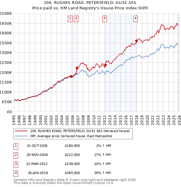 106, RUSHES ROAD, PETERSFIELD, GU32 3AS: Price paid vs HM Land Registry's House Price Index