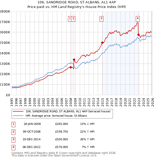 106, SANDRIDGE ROAD, ST ALBANS, AL1 4AP: Price paid vs HM Land Registry's House Price Index