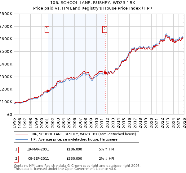 106, SCHOOL LANE, BUSHEY, WD23 1BX: Price paid vs HM Land Registry's House Price Index