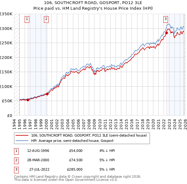 106, SOUTHCROFT ROAD, GOSPORT, PO12 3LE: Price paid vs HM Land Registry's House Price Index