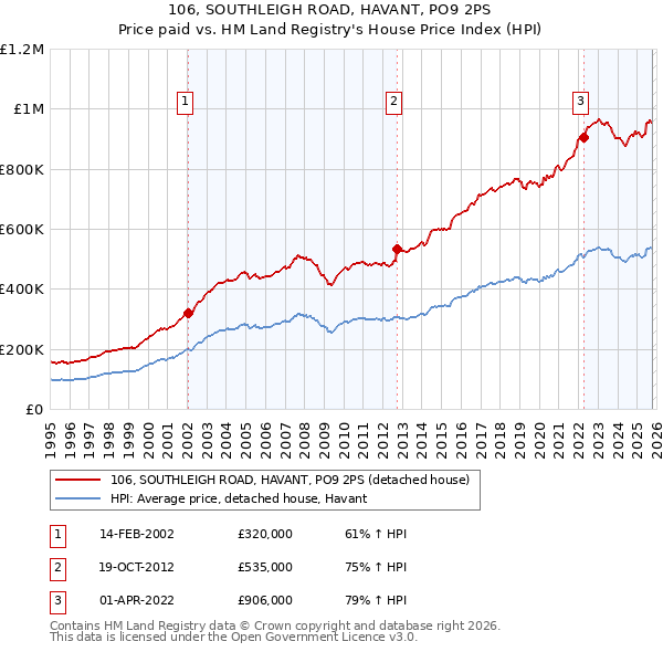 106, SOUTHLEIGH ROAD, HAVANT, PO9 2PS: Price paid vs HM Land Registry's House Price Index