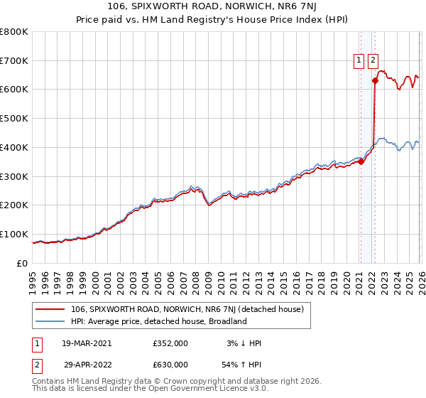 106, SPIXWORTH ROAD, NORWICH, NR6 7NJ: Price paid vs HM Land Registry's House Price Index