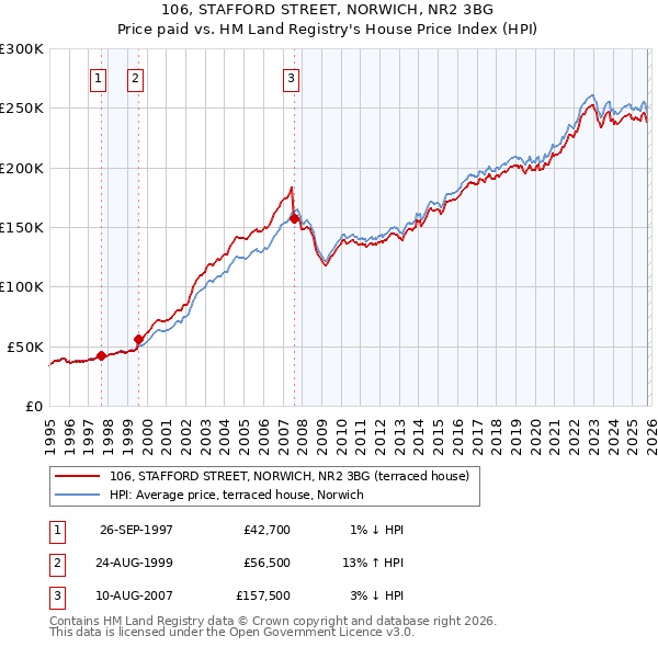 106, STAFFORD STREET, NORWICH, NR2 3BG: Price paid vs HM Land Registry's House Price Index
