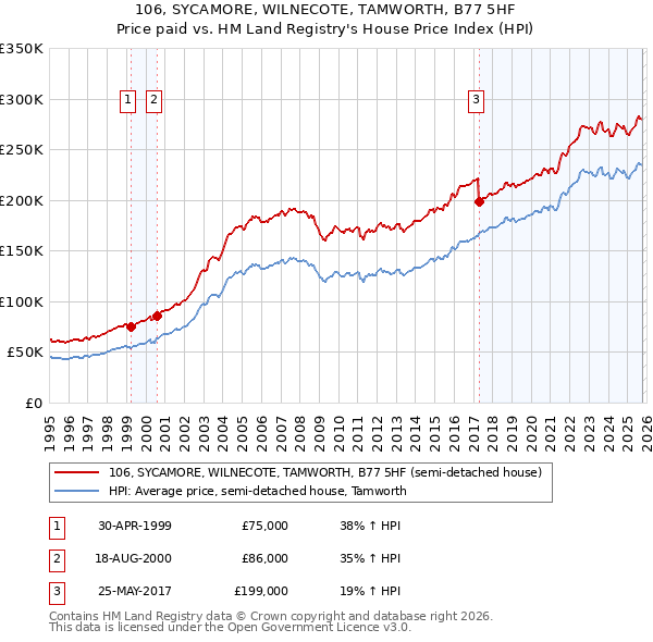 106, SYCAMORE, WILNECOTE, TAMWORTH, B77 5HF: Price paid vs HM Land Registry's House Price Index