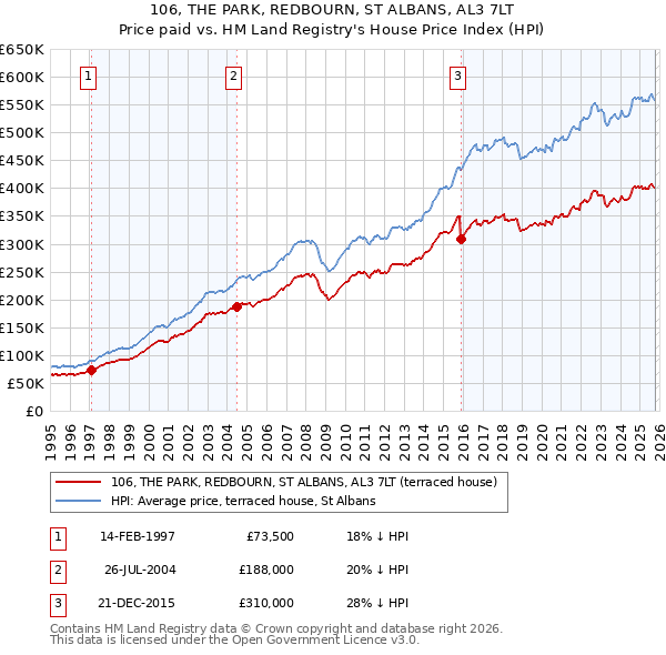 106, THE PARK, REDBOURN, ST ALBANS, AL3 7LT: Price paid vs HM Land Registry's House Price Index