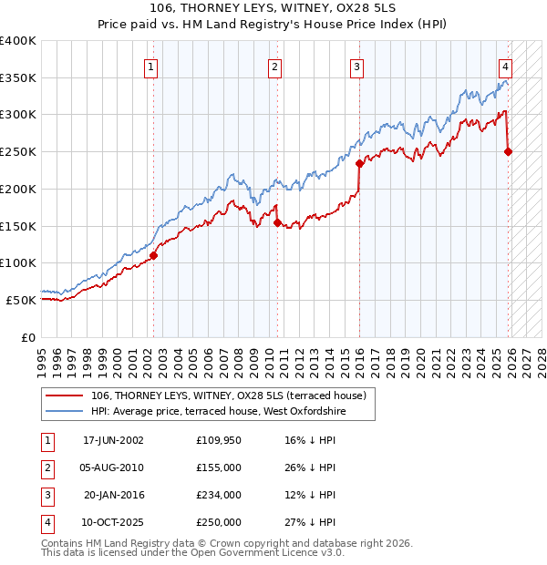 106, THORNEY LEYS, WITNEY, OX28 5LS: Price paid vs HM Land Registry's House Price Index