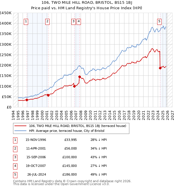 106, TWO MILE HILL ROAD, BRISTOL, BS15 1BJ: Price paid vs HM Land Registry's House Price Index