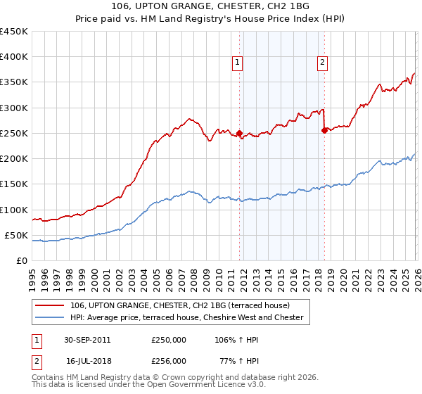 106, UPTON GRANGE, CHESTER, CH2 1BG: Price paid vs HM Land Registry's House Price Index