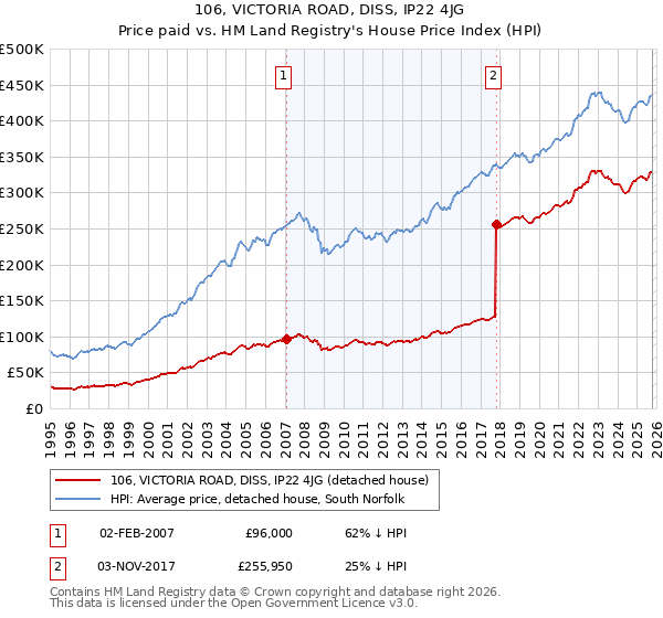 106, VICTORIA ROAD, DISS, IP22 4JG: Price paid vs HM Land Registry's House Price Index