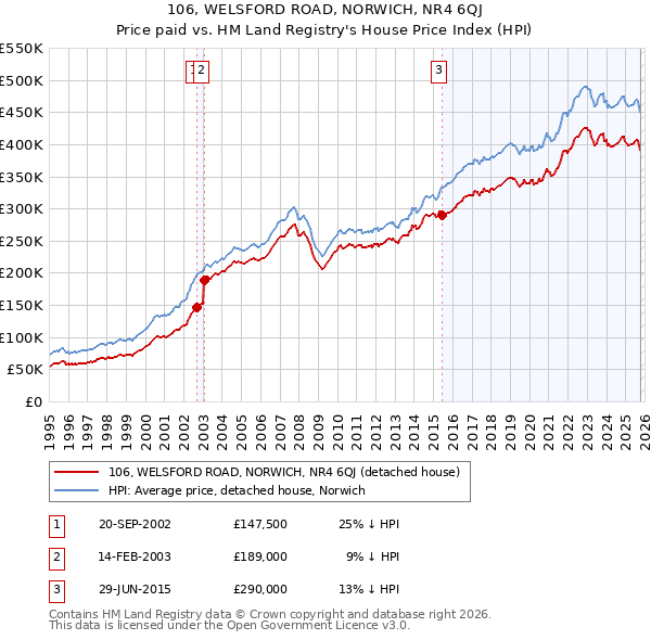 106, WELSFORD ROAD, NORWICH, NR4 6QJ: Price paid vs HM Land Registry's House Price Index