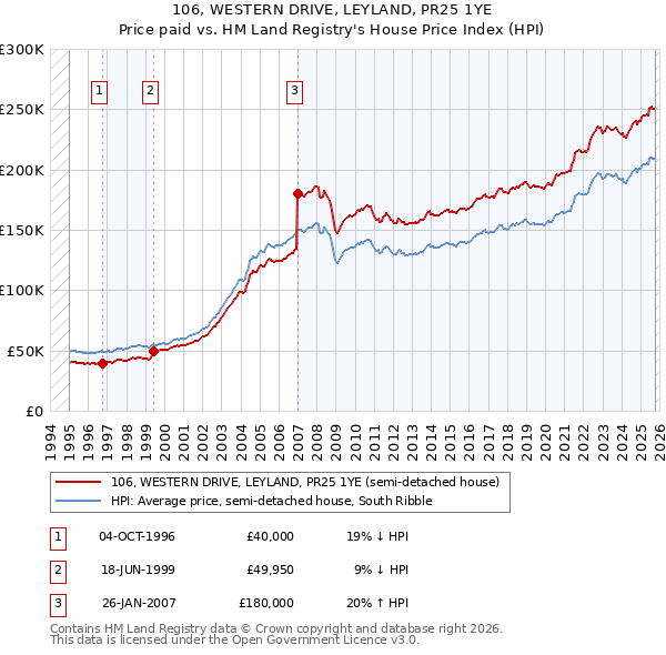 106, WESTERN DRIVE, LEYLAND, PR25 1YE: Price paid vs HM Land Registry's House Price Index