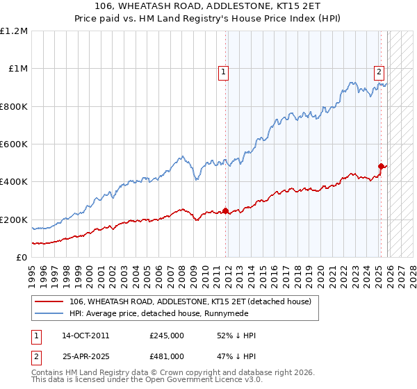106, WHEATASH ROAD, ADDLESTONE, KT15 2ET: Price paid vs HM Land Registry's House Price Index