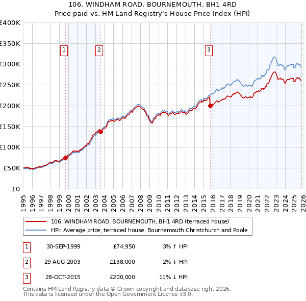106, WINDHAM ROAD, BOURNEMOUTH, BH1 4RD: Price paid vs HM Land Registry's House Price Index