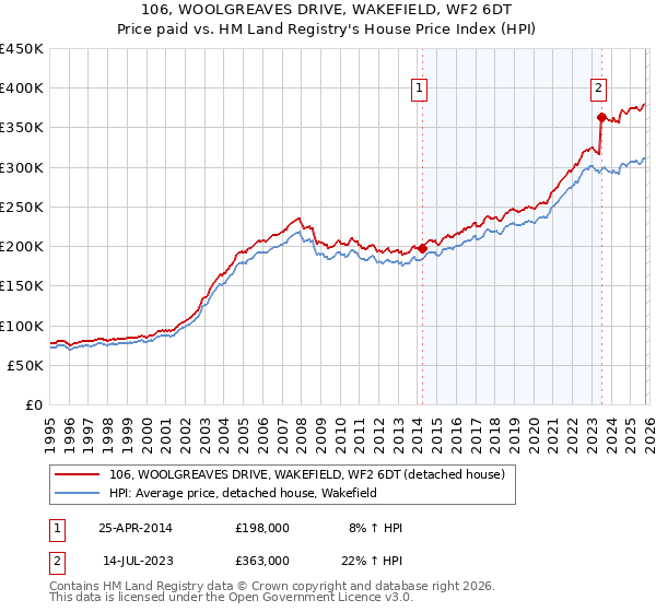106, WOOLGREAVES DRIVE, WAKEFIELD, WF2 6DT: Price paid vs HM Land Registry's House Price Index