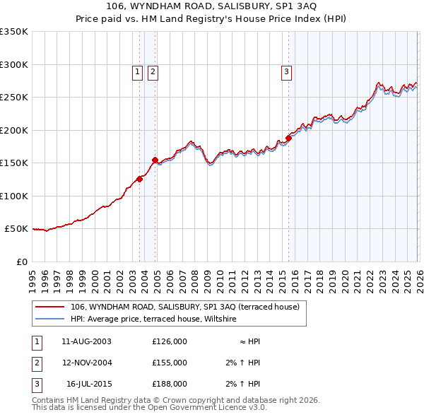 106, WYNDHAM ROAD, SALISBURY, SP1 3AQ: Price paid vs HM Land Registry's House Price Index