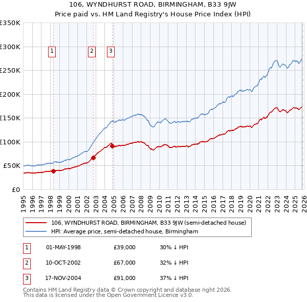 106, WYNDHURST ROAD, BIRMINGHAM, B33 9JW: Price paid vs HM Land Registry's House Price Index