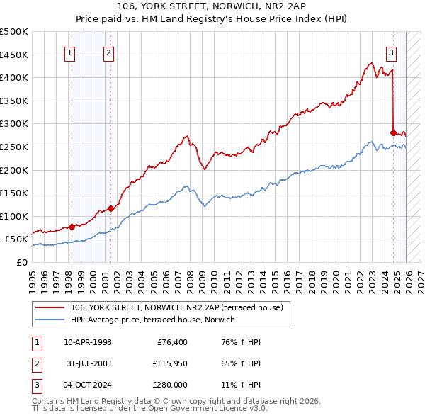 106, YORK STREET, NORWICH, NR2 2AP: Price paid vs HM Land Registry's House Price Index