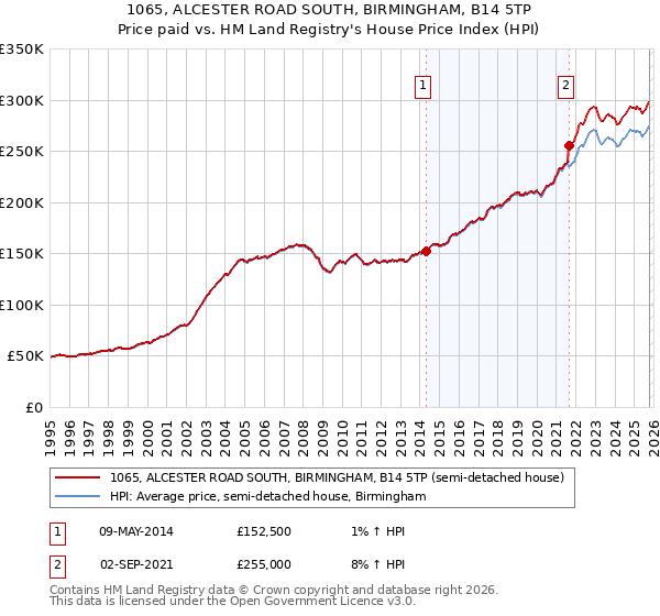 1065, ALCESTER ROAD SOUTH, BIRMINGHAM, B14 5TP: Price paid vs HM Land Registry's House Price Index
