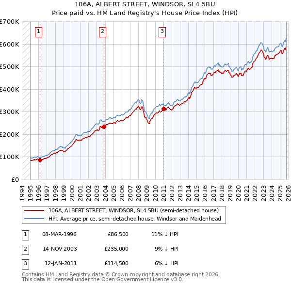 106A, ALBERT STREET, WINDSOR, SL4 5BU: Price paid vs HM Land Registry's House Price Index