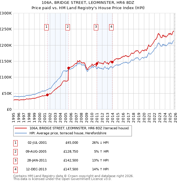 106A, BRIDGE STREET, LEOMINSTER, HR6 8DZ: Price paid vs HM Land Registry's House Price Index