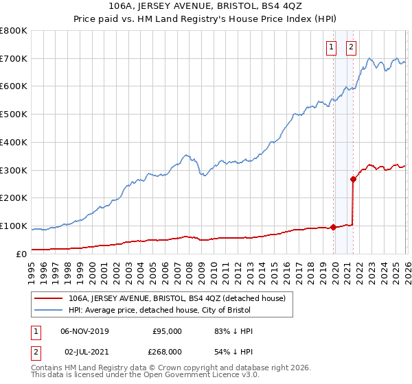 106A, JERSEY AVENUE, BRISTOL, BS4 4QZ: Price paid vs HM Land Registry's House Price Index