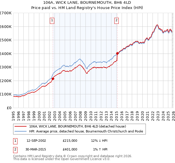 106A, WICK LANE, BOURNEMOUTH, BH6 4LD: Price paid vs HM Land Registry's House Price Index