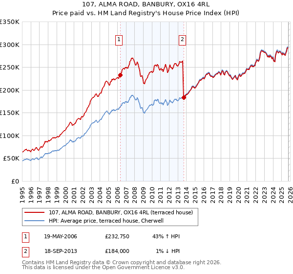 107, ALMA ROAD, BANBURY, OX16 4RL: Price paid vs HM Land Registry's House Price Index