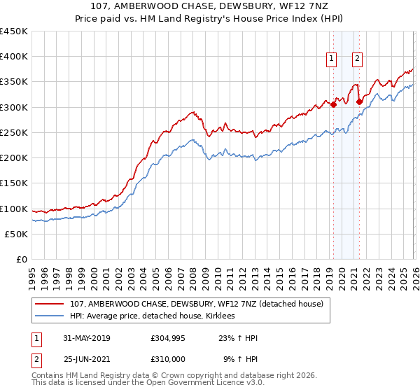 107, AMBERWOOD CHASE, DEWSBURY, WF12 7NZ: Price paid vs HM Land Registry's House Price Index