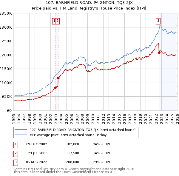 107, BARNFIELD ROAD, PAIGNTON, TQ3 2JX: Price paid vs HM Land Registry's House Price Index