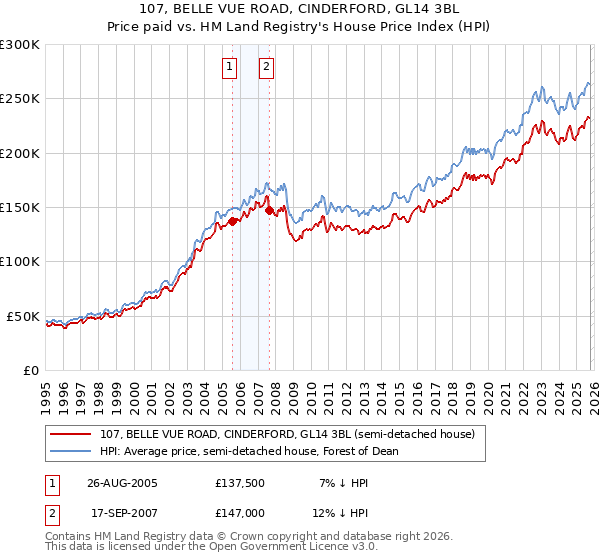 107, BELLE VUE ROAD, CINDERFORD, GL14 3BL: Price paid vs HM Land Registry's House Price Index