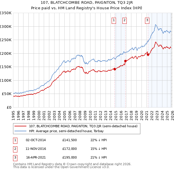 107, BLATCHCOMBE ROAD, PAIGNTON, TQ3 2JR: Price paid vs HM Land Registry's House Price Index