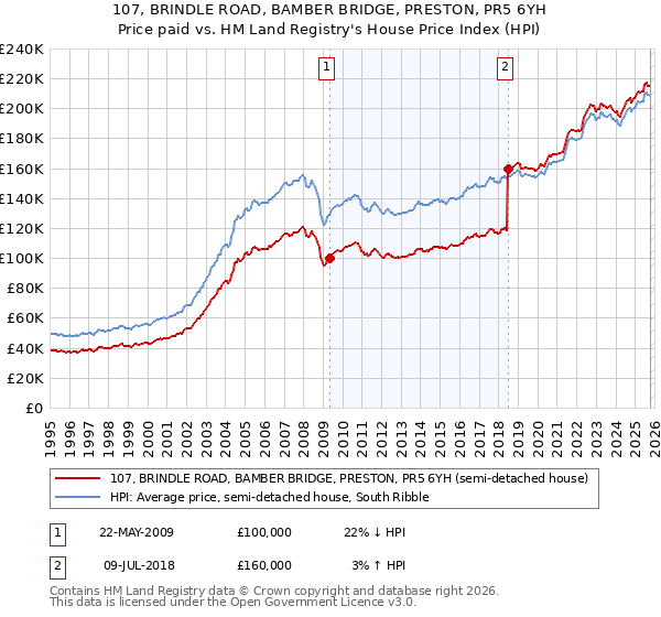 107, BRINDLE ROAD, BAMBER BRIDGE, PRESTON, PR5 6YH: Price paid vs HM Land Registry's House Price Index