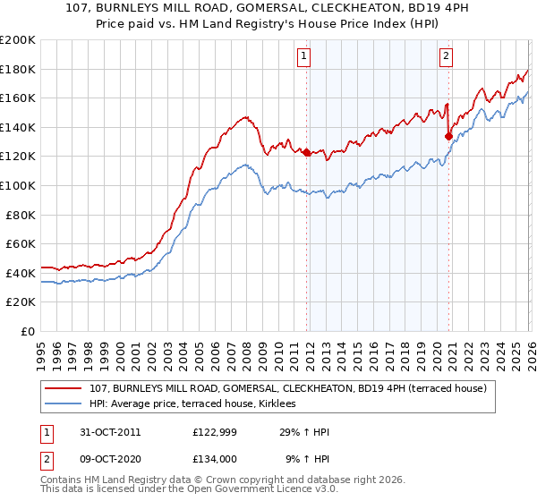 107, BURNLEYS MILL ROAD, GOMERSAL, CLECKHEATON, BD19 4PH: Price paid vs HM Land Registry's House Price Index
