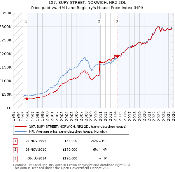107, BURY STREET, NORWICH, NR2 2DL: Price paid vs HM Land Registry's House Price Index