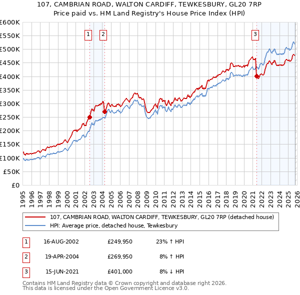 107, CAMBRIAN ROAD, WALTON CARDIFF, TEWKESBURY, GL20 7RP: Price paid vs HM Land Registry's House Price Index