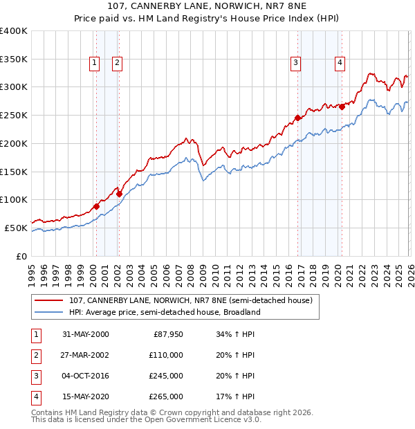 107, CANNERBY LANE, NORWICH, NR7 8NE: Price paid vs HM Land Registry's House Price Index