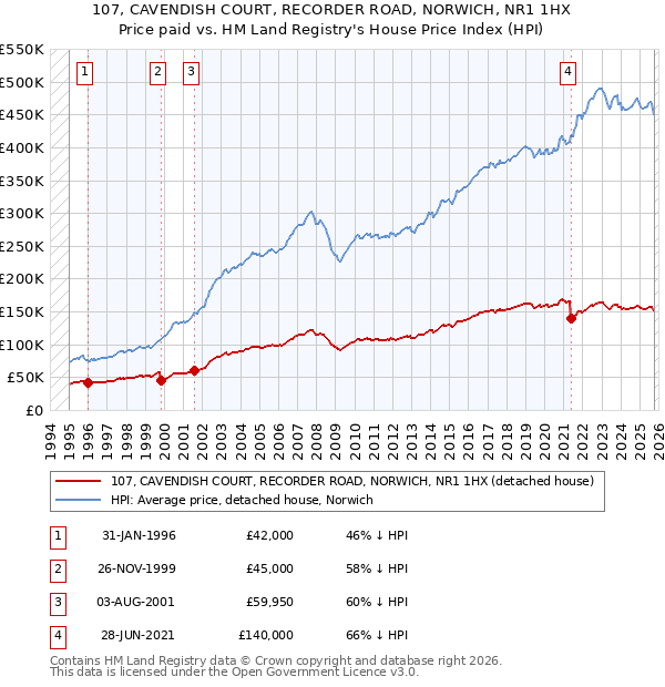 107, CAVENDISH COURT, RECORDER ROAD, NORWICH, NR1 1HX: Price paid vs HM Land Registry's House Price Index