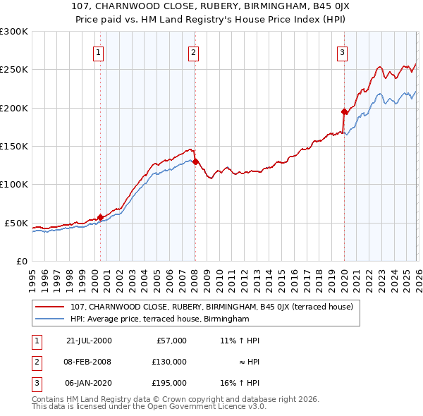 107, CHARNWOOD CLOSE, RUBERY, BIRMINGHAM, B45 0JX: Price paid vs HM Land Registry's House Price Index