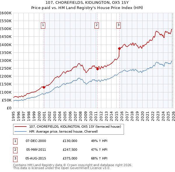 107, CHOREFIELDS, KIDLINGTON, OX5 1SY: Price paid vs HM Land Registry's House Price Index