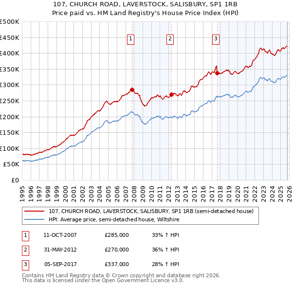 107, CHURCH ROAD, LAVERSTOCK, SALISBURY, SP1 1RB: Price paid vs HM Land Registry's House Price Index