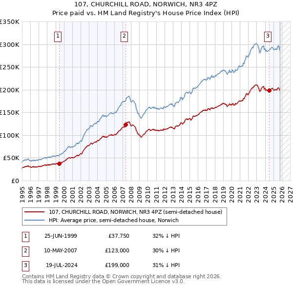 107, CHURCHILL ROAD, NORWICH, NR3 4PZ: Price paid vs HM Land Registry's House Price Index