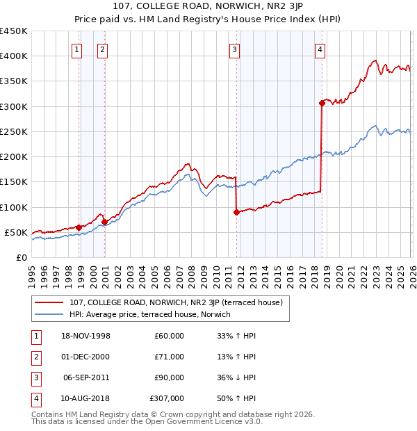 107, COLLEGE ROAD, NORWICH, NR2 3JP: Price paid vs HM Land Registry's House Price Index