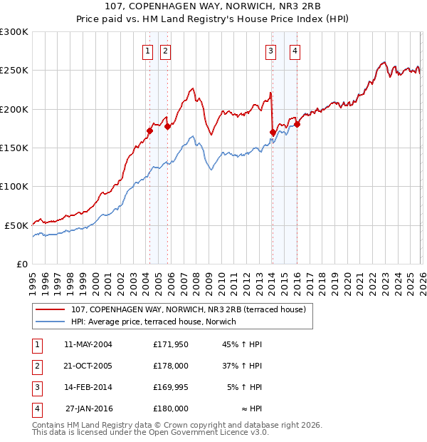 107, COPENHAGEN WAY, NORWICH, NR3 2RB: Price paid vs HM Land Registry's House Price Index