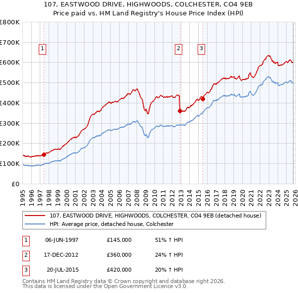 107, EASTWOOD DRIVE, HIGHWOODS, COLCHESTER, CO4 9EB: Price paid vs HM Land Registry's House Price Index